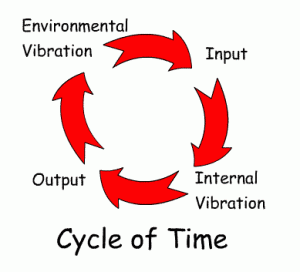 Cycle of Time